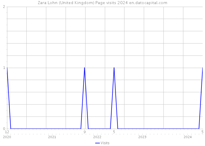 Zara Lohn (United Kingdom) Page visits 2024 
