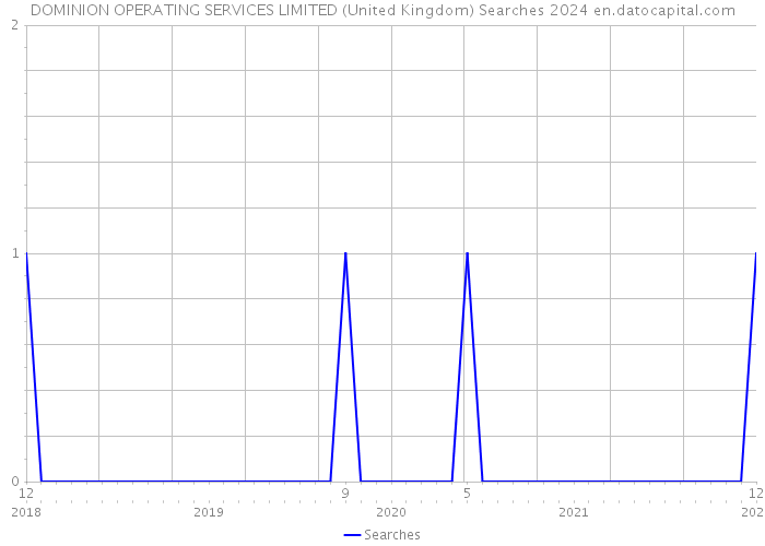 DOMINION OPERATING SERVICES LIMITED (United Kingdom) Searches 2024 