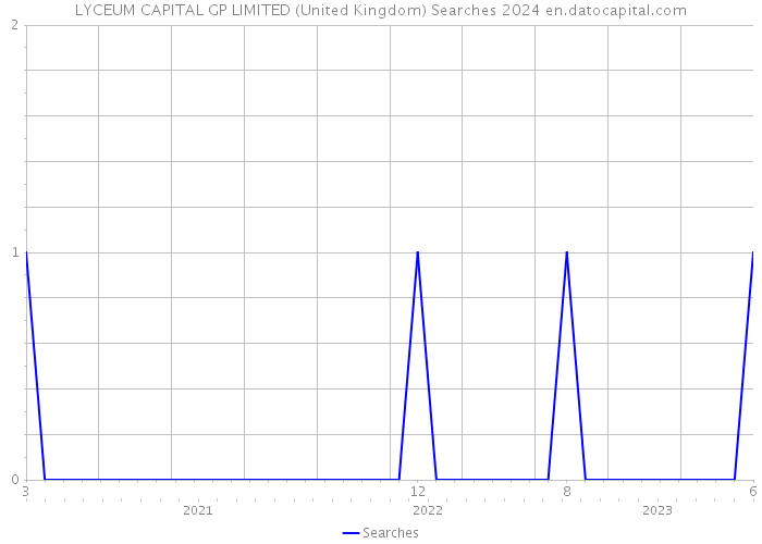 LYCEUM CAPITAL GP LIMITED (United Kingdom) Searches 2024 