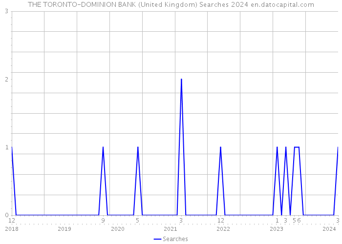 THE TORONTO-DOMINION BANK (United Kingdom) Searches 2024 