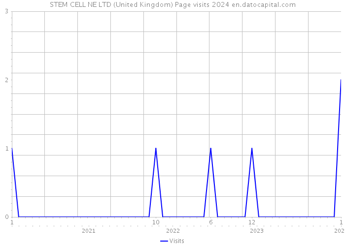 STEM CELL NE LTD (United Kingdom) Page visits 2024 