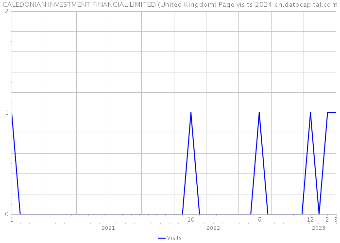 CALEDONIAN INVESTMENT FINANCIAL LIMITED (United Kingdom) Page visits 2024 