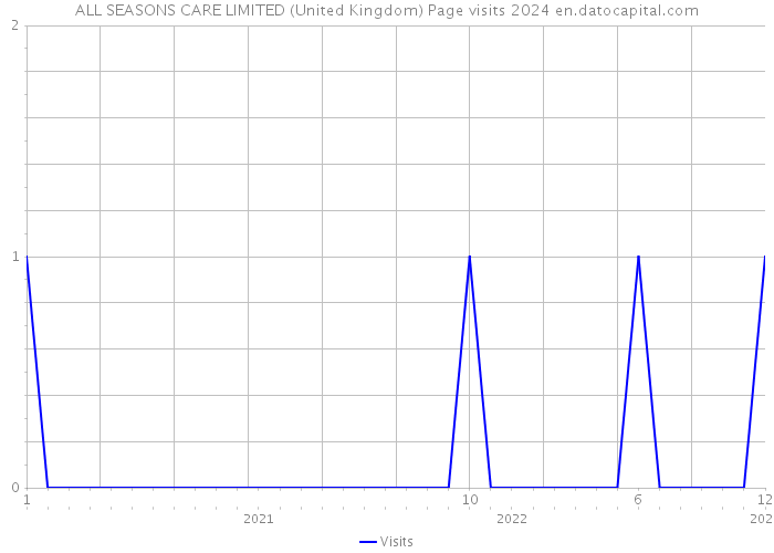 ALL SEASONS CARE LIMITED (United Kingdom) Page visits 2024 