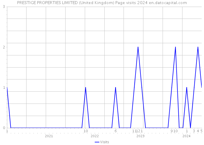 PRESTIGE PROPERTIES LIMITED (United Kingdom) Page visits 2024 