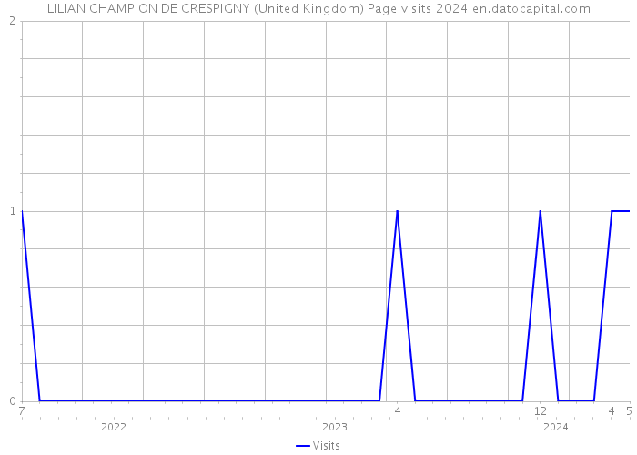 LILIAN CHAMPION DE CRESPIGNY (United Kingdom) Page visits 2024 