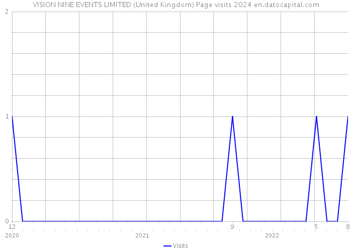 VISION NINE EVENTS LIMITED (United Kingdom) Page visits 2024 