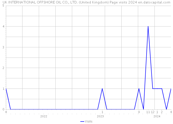 UK INTERNATIONAL OFFSHORE OIL CO., LTD. (United Kingdom) Page visits 2024 