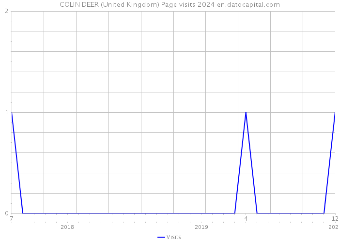 COLIN DEER (United Kingdom) Page visits 2024 