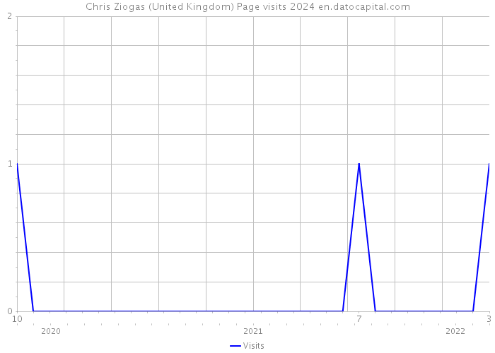 Chris Ziogas (United Kingdom) Page visits 2024 