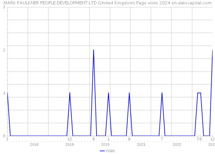 MARK FAULKNER PEOPLE DEVELOPMENT LTD (United Kingdom) Page visits 2024 