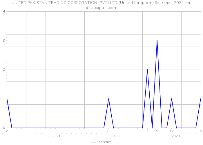 UNITED PAKISTAN TRADING CORPORATION (PVT) LTD (United Kingdom) Searches 2024 