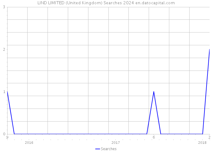LIND LIMITED (United Kingdom) Searches 2024 