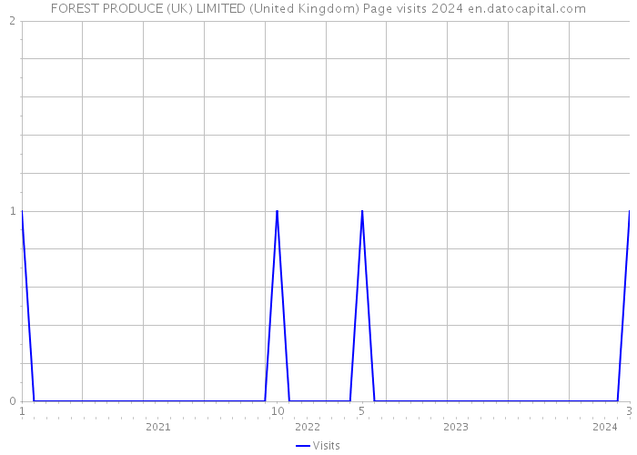 FOREST PRODUCE (UK) LIMITED (United Kingdom) Page visits 2024 