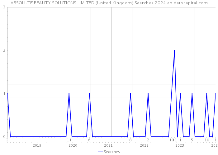 ABSOLUTE BEAUTY SOLUTIONS LIMITED (United Kingdom) Searches 2024 