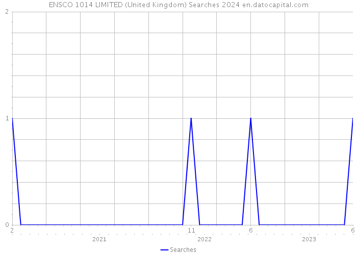 ENSCO 1014 LIMITED (United Kingdom) Searches 2024 