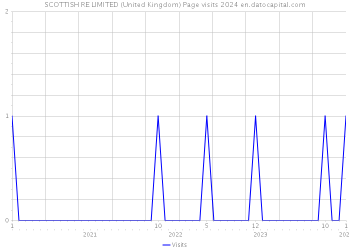SCOTTISH RE LIMITED (United Kingdom) Page visits 2024 