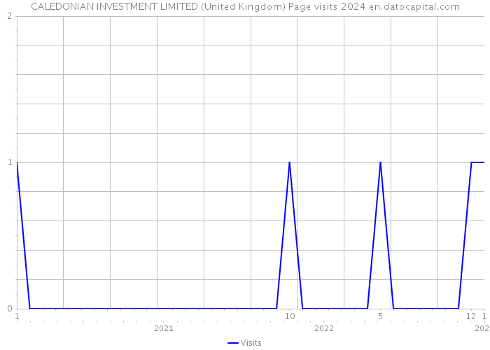 CALEDONIAN INVESTMENT LIMITED (United Kingdom) Page visits 2024 