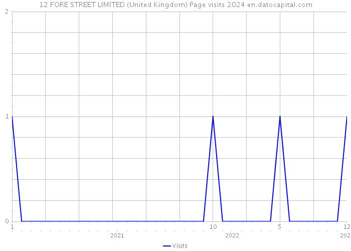 12 FORE STREET LIMITED (United Kingdom) Page visits 2024 