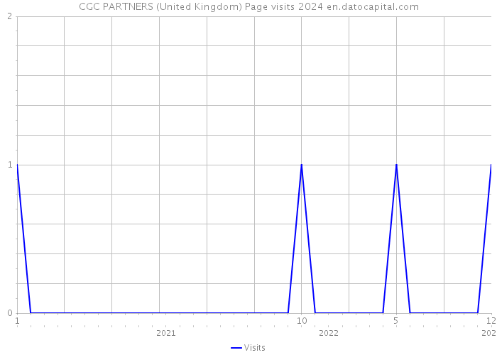 CGC PARTNERS (United Kingdom) Page visits 2024 