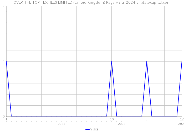OVER THE TOP TEXTILES LIMITED (United Kingdom) Page visits 2024 