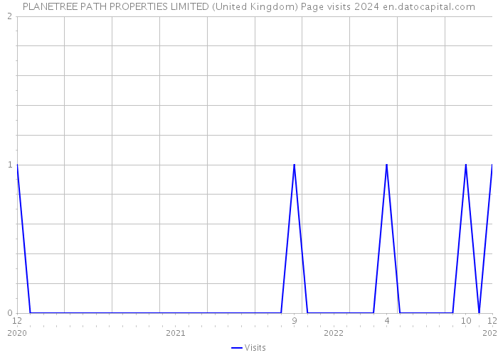 PLANETREE PATH PROPERTIES LIMITED (United Kingdom) Page visits 2024 