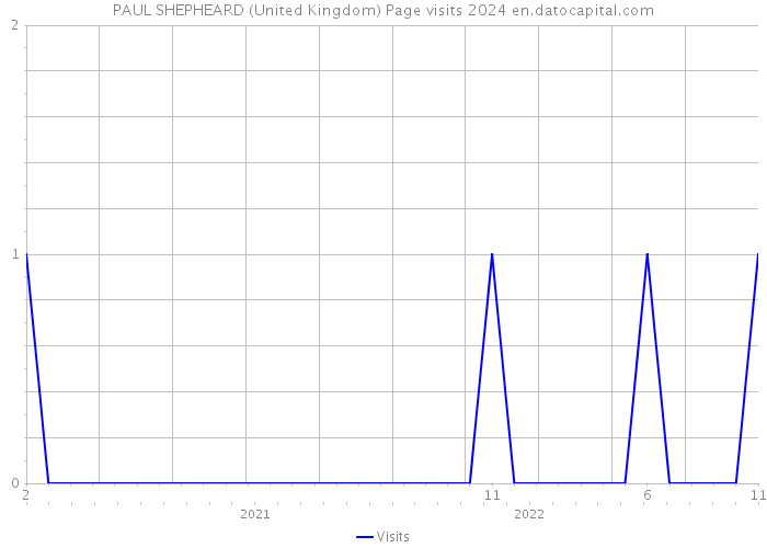 PAUL SHEPHEARD (United Kingdom) Page visits 2024 