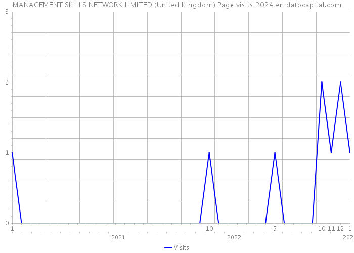MANAGEMENT SKILLS NETWORK LIMITED (United Kingdom) Page visits 2024 
