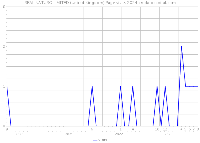REAL NATURO LIMITED (United Kingdom) Page visits 2024 