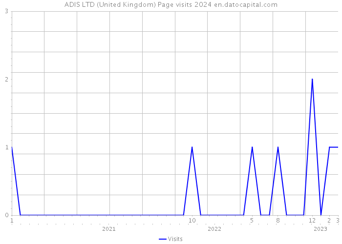 ADIS LTD (United Kingdom) Page visits 2024 