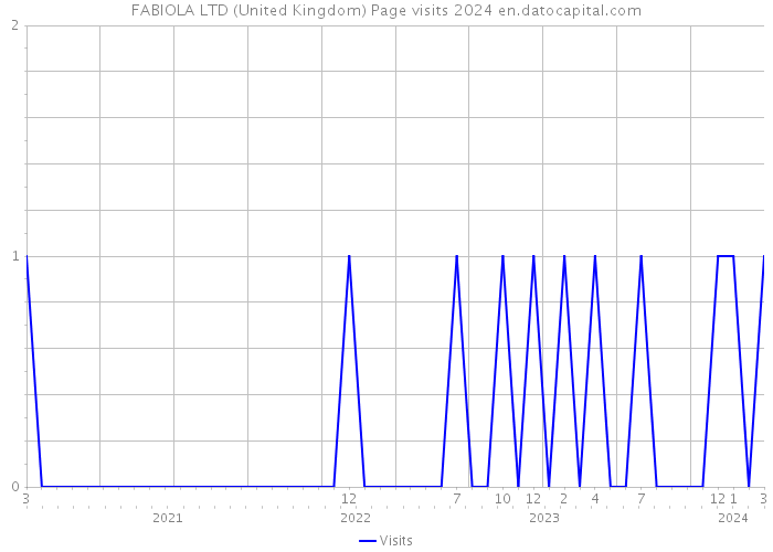 FABIOLA LTD (United Kingdom) Page visits 2024 