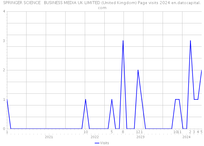 SPRINGER SCIENCE + BUSINESS MEDIA UK LIMITED (United Kingdom) Page visits 2024 