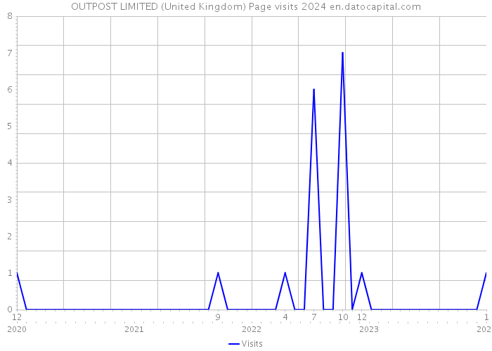 OUTPOST LIMITED (United Kingdom) Page visits 2024 