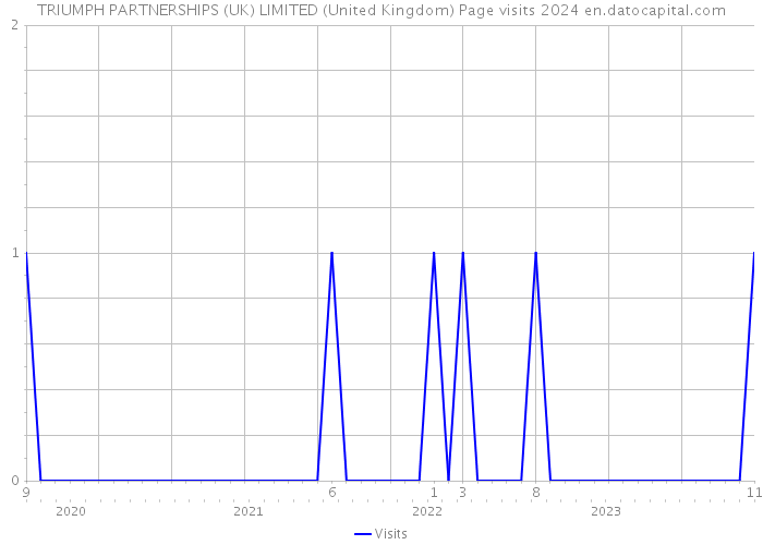TRIUMPH PARTNERSHIPS (UK) LIMITED (United Kingdom) Page visits 2024 