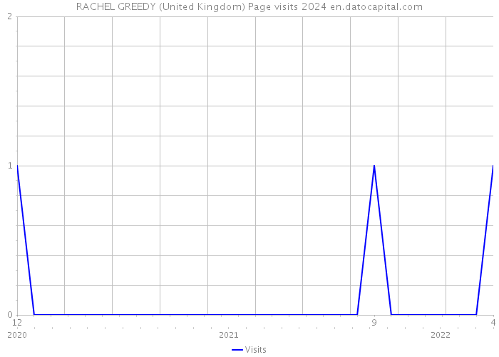 RACHEL GREEDY (United Kingdom) Page visits 2024 