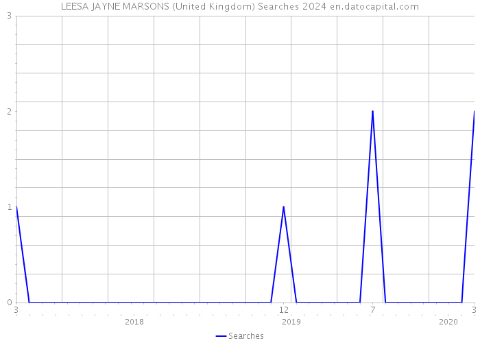 LEESA JAYNE MARSONS (United Kingdom) Searches 2024 