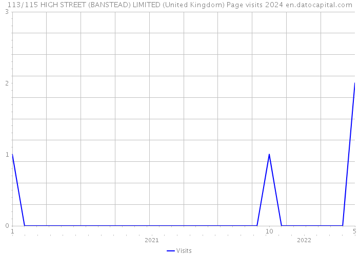 113/115 HIGH STREET (BANSTEAD) LIMITED (United Kingdom) Page visits 2024 