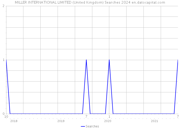 MILLER INTERNATIONAL LIMITED (United Kingdom) Searches 2024 