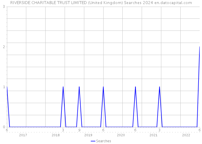 RIVERSIDE CHARITABLE TRUST LIMITED (United Kingdom) Searches 2024 
