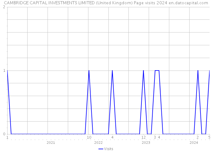 CAMBRIDGE CAPITAL INVESTMENTS LIMITED (United Kingdom) Page visits 2024 