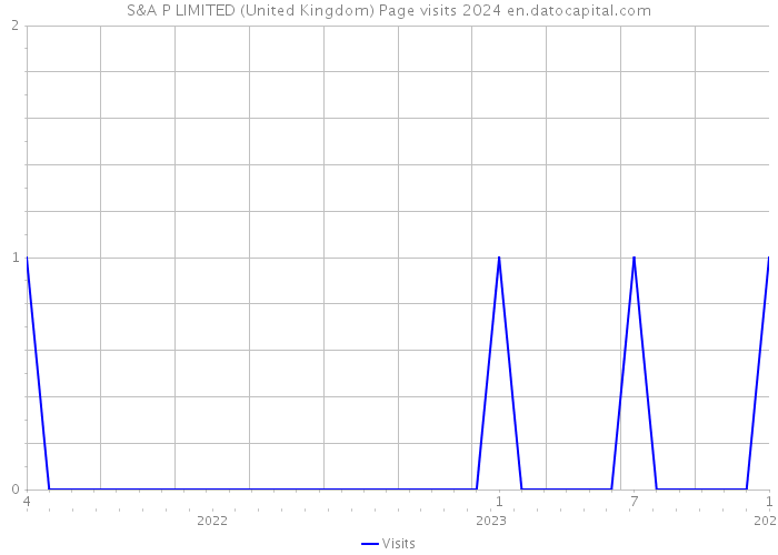 S&A P LIMITED (United Kingdom) Page visits 2024 