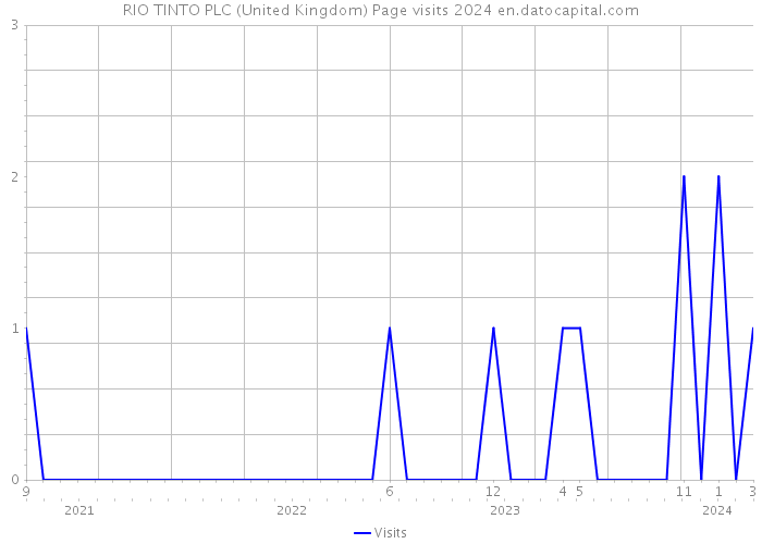 RIO TINTO PLC (United Kingdom) Page visits 2024 