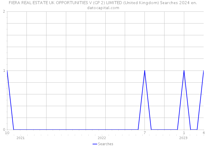 FIERA REAL ESTATE UK OPPORTUNITIES V (GP 2) LIMITED (United Kingdom) Searches 2024 