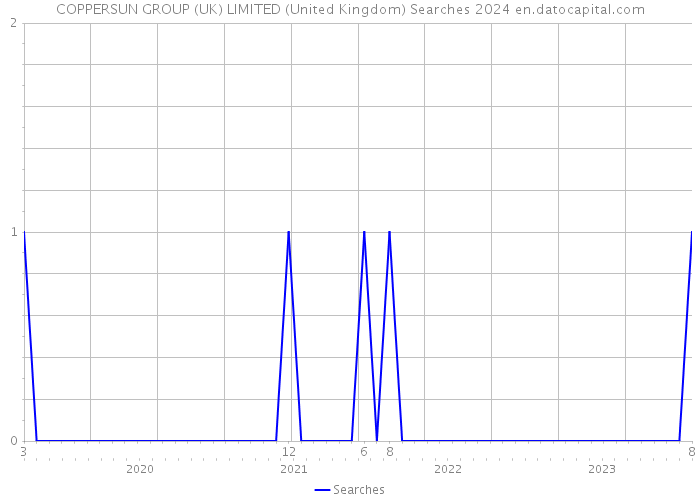 COPPERSUN GROUP (UK) LIMITED (United Kingdom) Searches 2024 