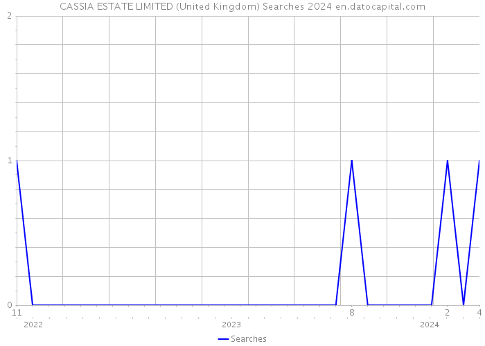 CASSIA ESTATE LIMITED (United Kingdom) Searches 2024 