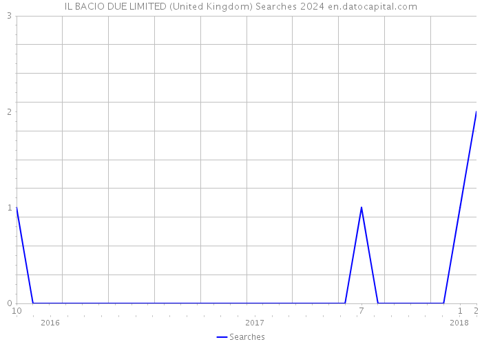 IL BACIO DUE LIMITED (United Kingdom) Searches 2024 