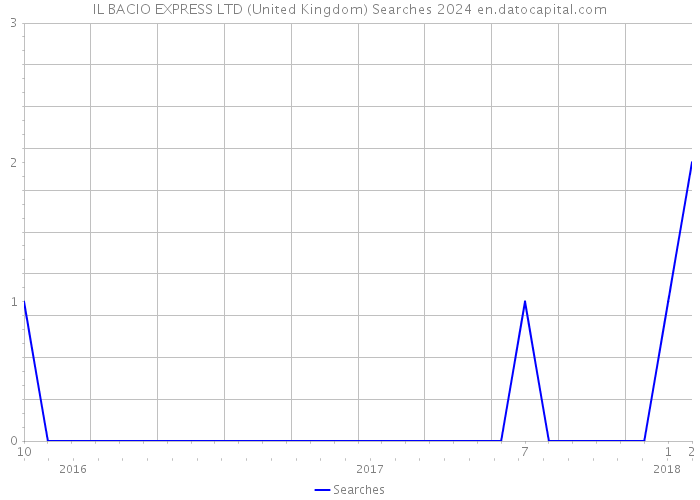 IL BACIO EXPRESS LTD (United Kingdom) Searches 2024 