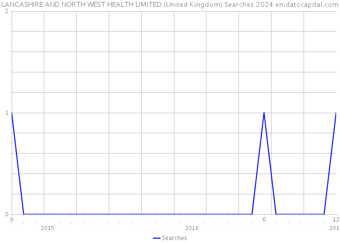 LANCASHIRE AND NORTH WEST HEALTH LIMITED (United Kingdom) Searches 2024 