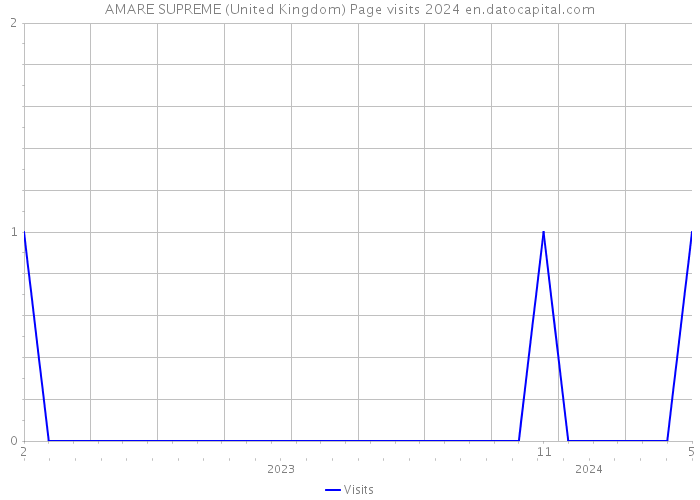 AMARE SUPREME (United Kingdom) Page visits 2024 