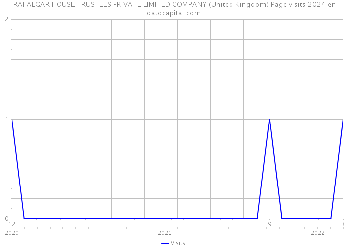 TRAFALGAR HOUSE TRUSTEES PRIVATE LIMITED COMPANY (United Kingdom) Page visits 2024 