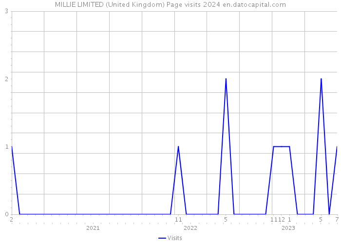 MILLIE LIMITED (United Kingdom) Page visits 2024 